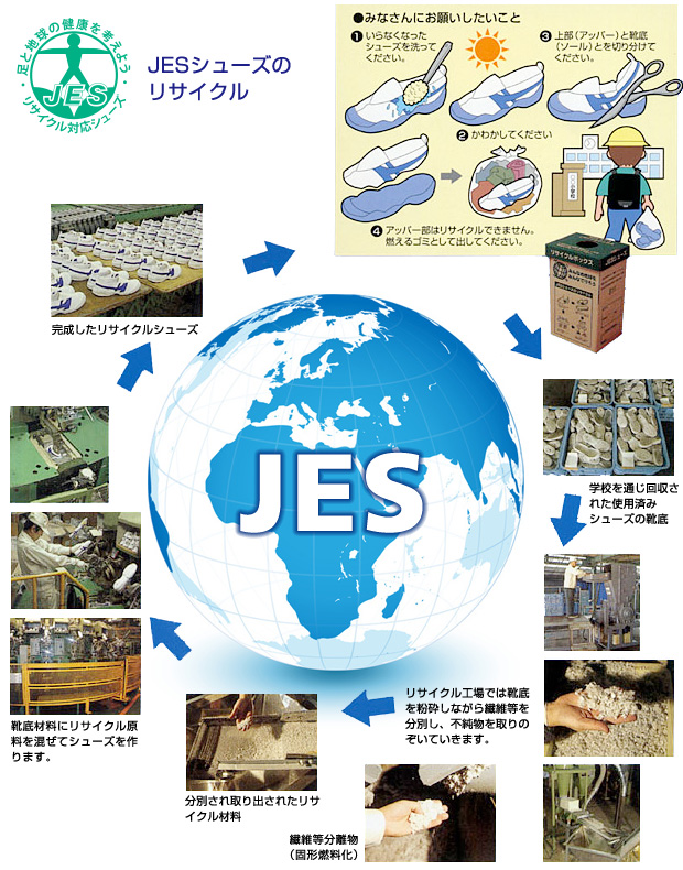 図「JESシューズのリサイクル」